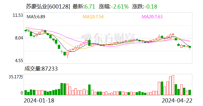 苏豪弘业：2023年净利润同比下降15.28% 拟10派1元