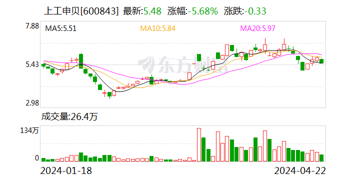 上工申贝：2023年净利润同比增长24.03% 拟10派0.5元