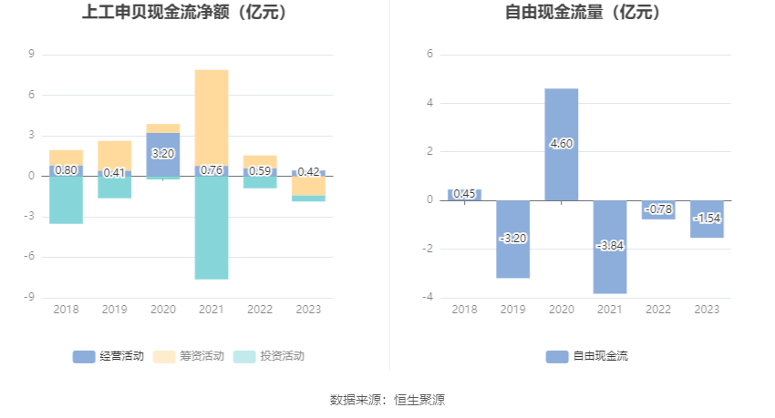 上工申贝：2023年净利润同比增长24.03% 拟10派0.5元