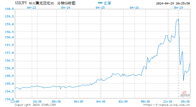 日本当局干预了外汇市场 日元兑美元收复155关口