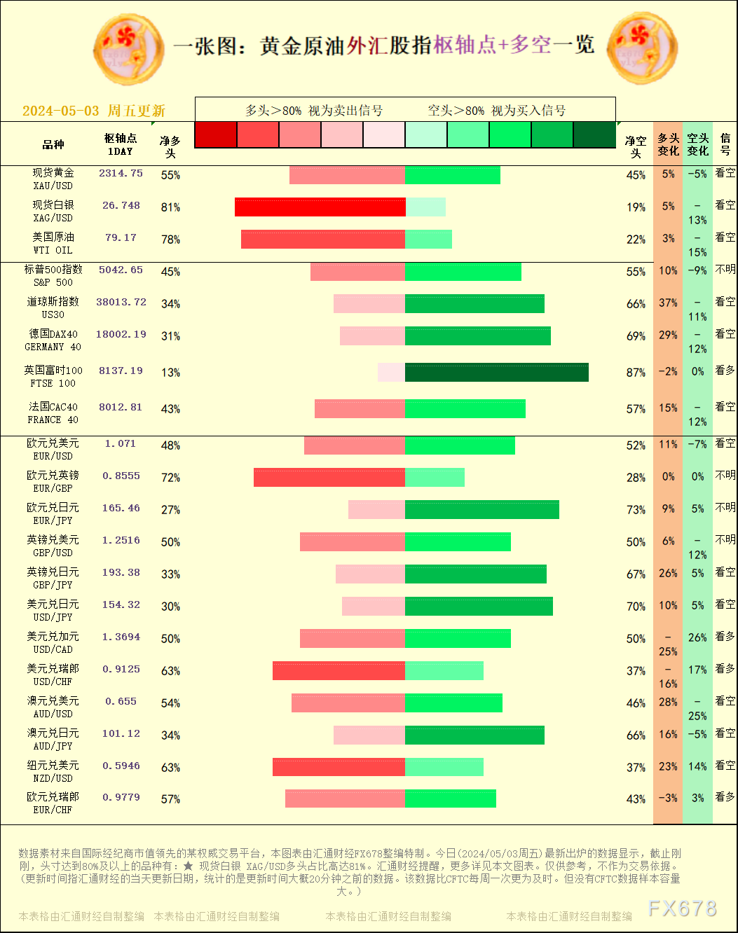 一张图：2024/05/03黄金原油外汇股指